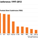 Illustration for article titled Infographic: Where Do NFL Draft Picks Come From?